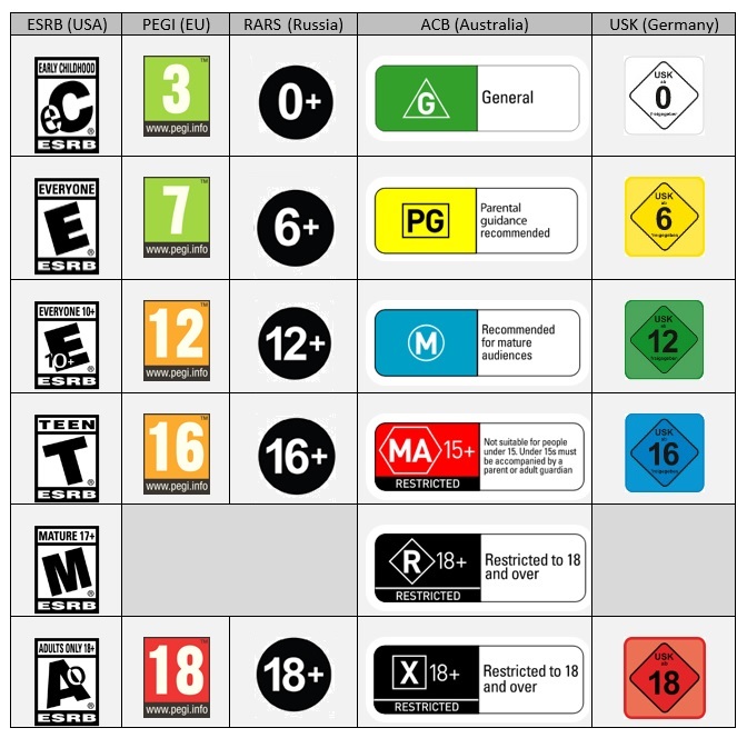 Ratings comparison